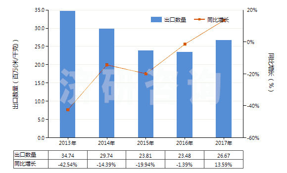 2013-2017年中國其他合成短纖＜85%棉混染色布（平米重≤170g）(HS55132900)出口量及增速統(tǒng)計